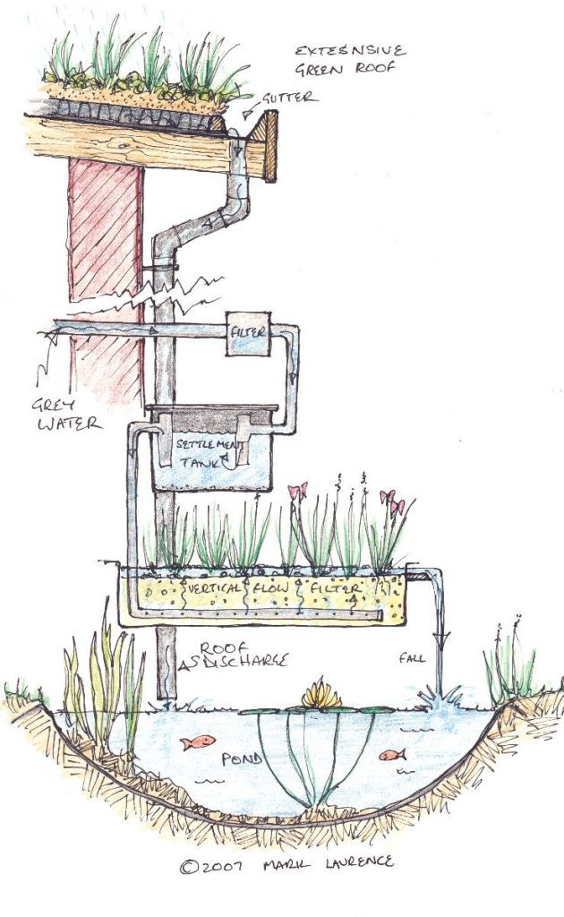 House-garden water capture, cleansing and re-use system